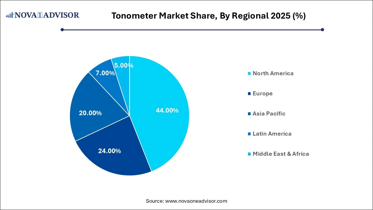 Tonometer Market Share, By Regional 2025 (%)