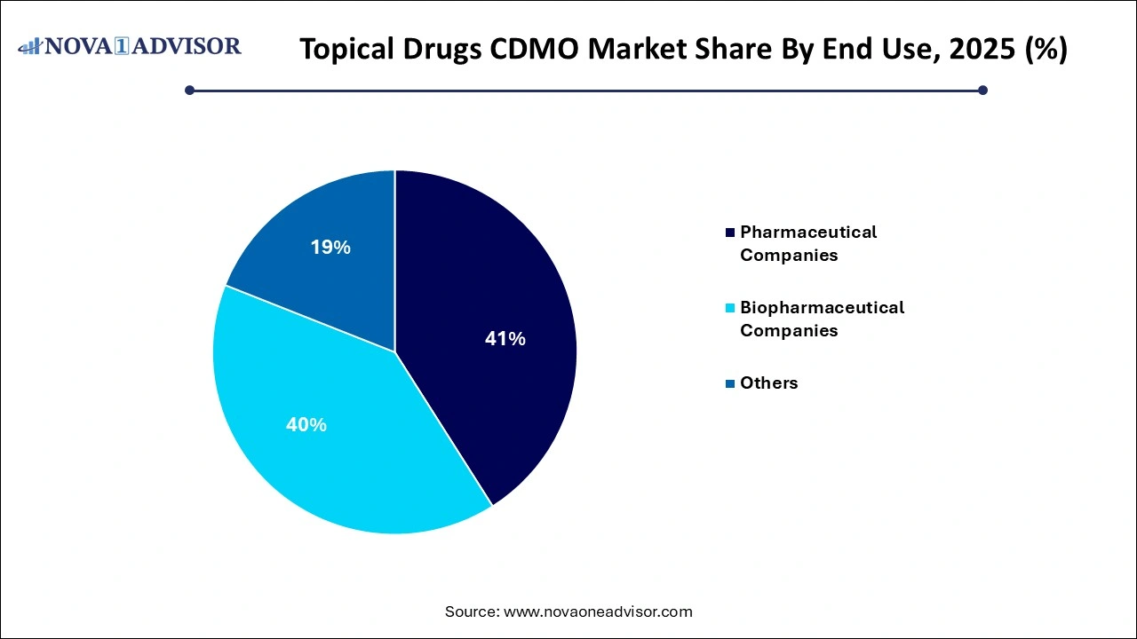 Topical Drugs CDMO Market Share, By End-use