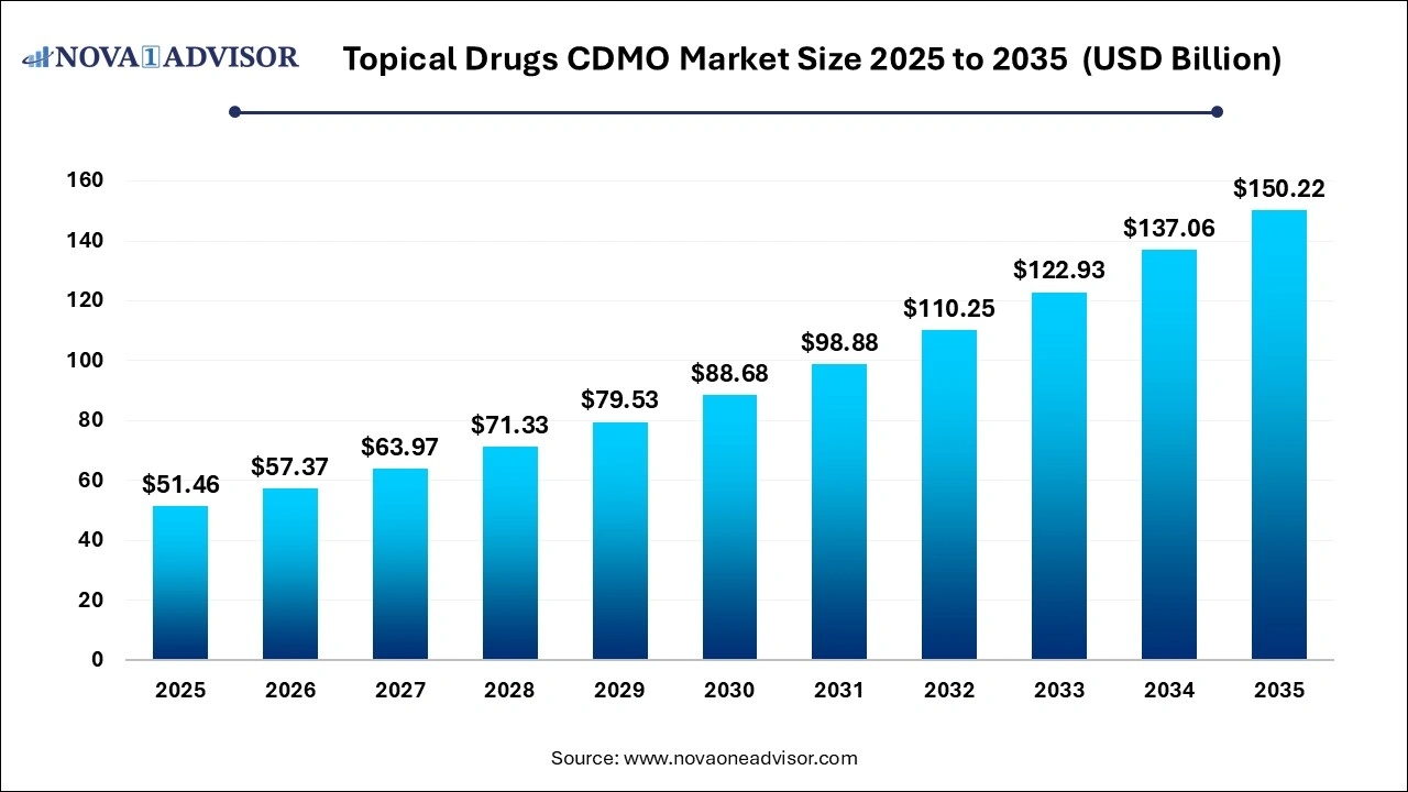 Topical Drugs CDMO Market Size 2025 to 2035