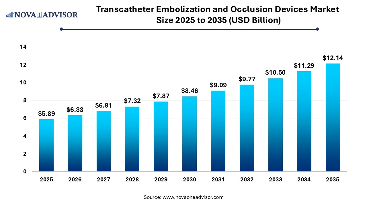 Transcatheter Embolization and Occlusion Devices Market Size 2025 to 2035