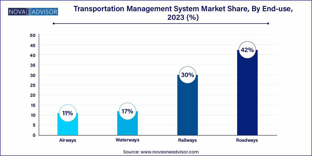 Transportation Management System Market Share, By End-use, 2023 (%)