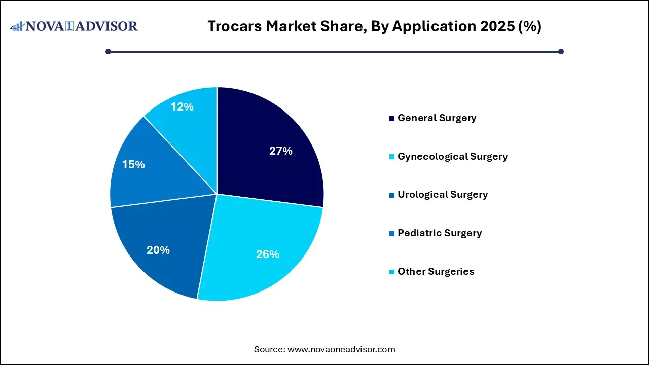 Trocars Market Share, By Application 2025 (%) Trocars Market Share, By Application 2025 (%)