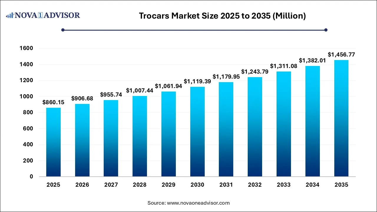 Trocars Market Size 2025 To 2035 Trocars Market Size 2025 To 2035