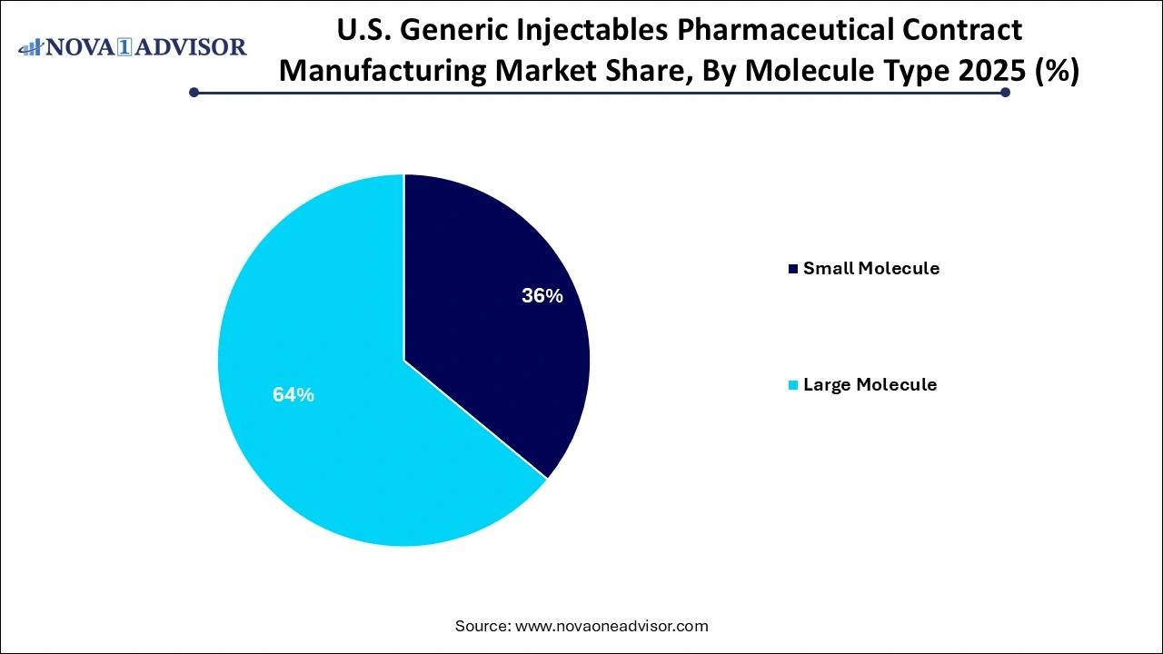 U.S. Generic Injectables Pharmaceutical Contract Manufacturing Market Share, By Molecule Type