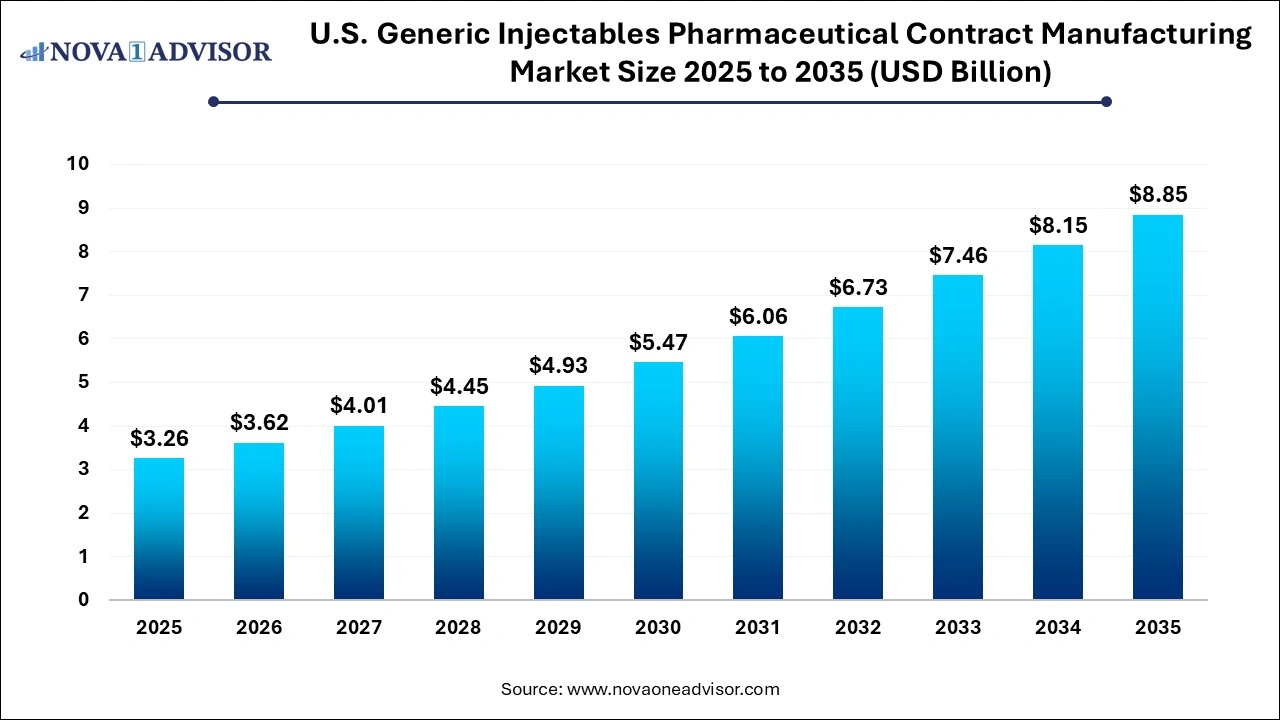 U.S. Generic Injectables Pharmaceutical Contract Manufacturing Market Size 2026 to 2035 