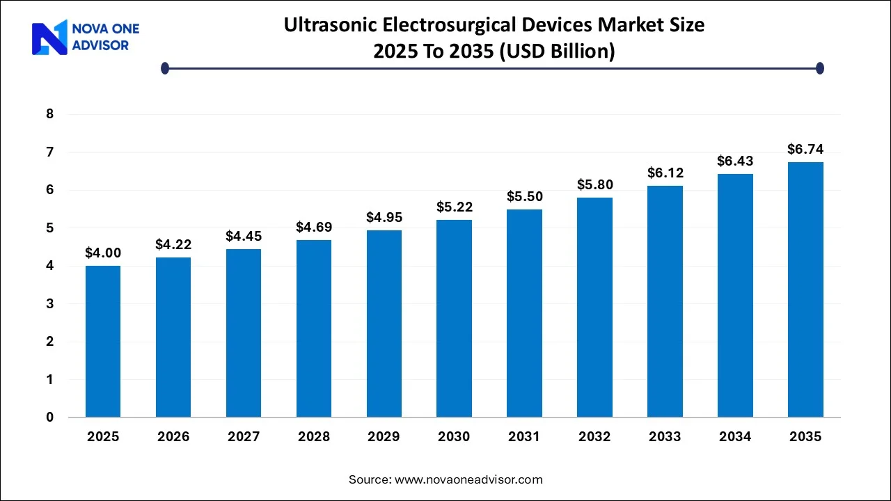 Ultrasonic Electrosurgical Devices Market Size 2025 To 2035 Ultrasonic Electrosurgical Devices Market Size 2025 To 2035