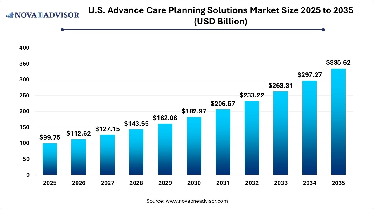 U.S. Advance Care Planning Solutions Market Size 2025 too 2035