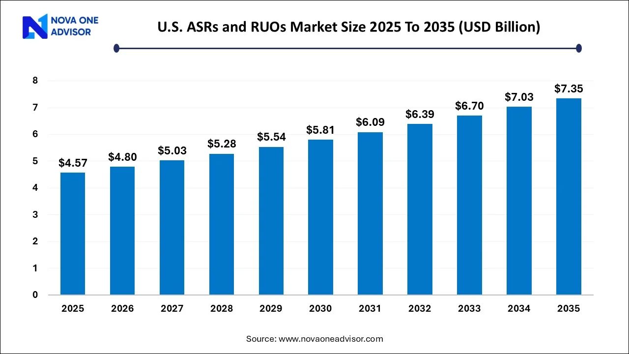 U.S. ASRs and RUOs Market Size 2025 To 2035 U.S. ASRs and RUOs Market Size 2025 To 2035