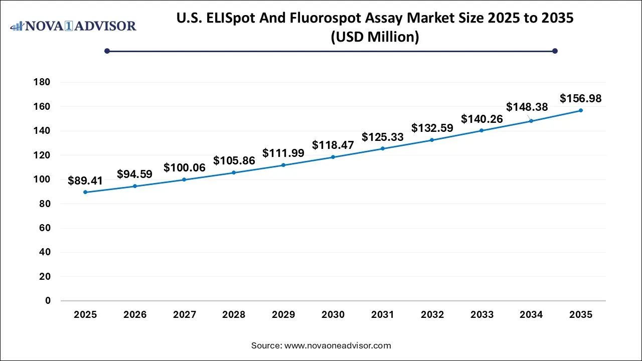U.S. ELISpot and Fluorospot Assay Market Size 2025 To 2035