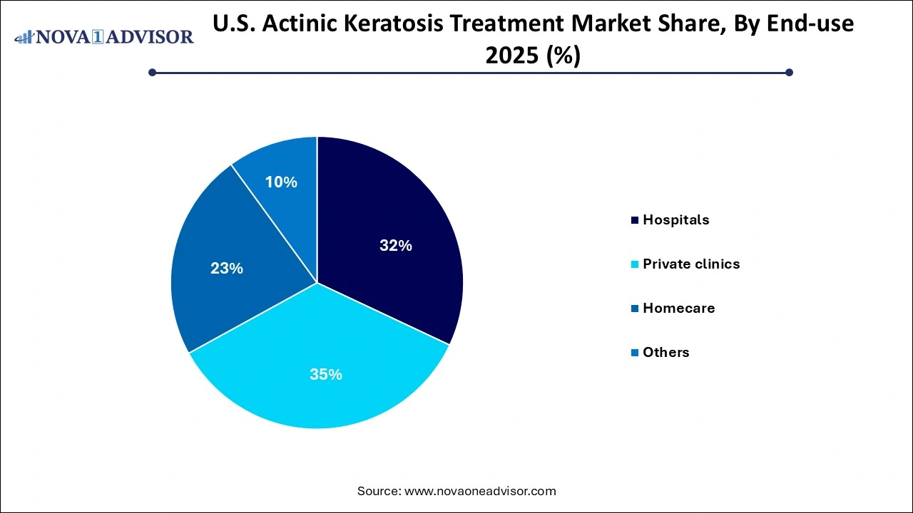 U.S. Actinic Keratosis Treatment Market Share, By End-use
