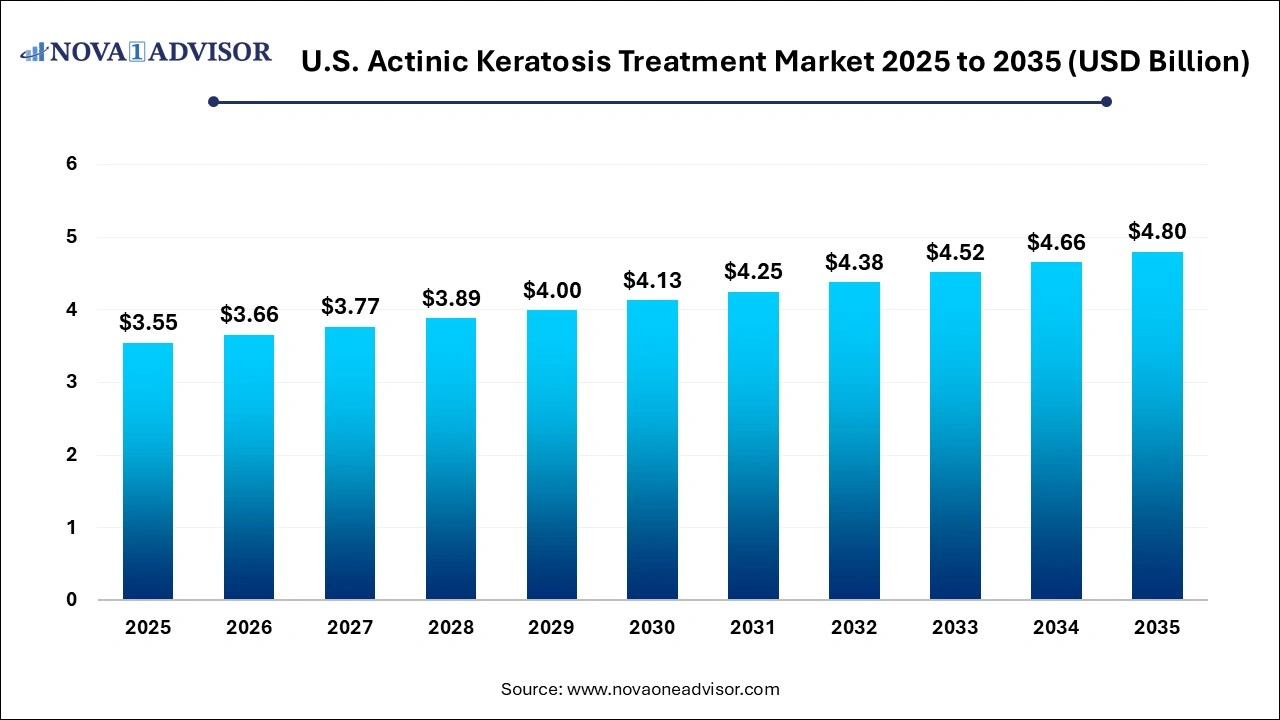 U.S. Actinic Keratosis Treatment Market Size 2025 to 2035