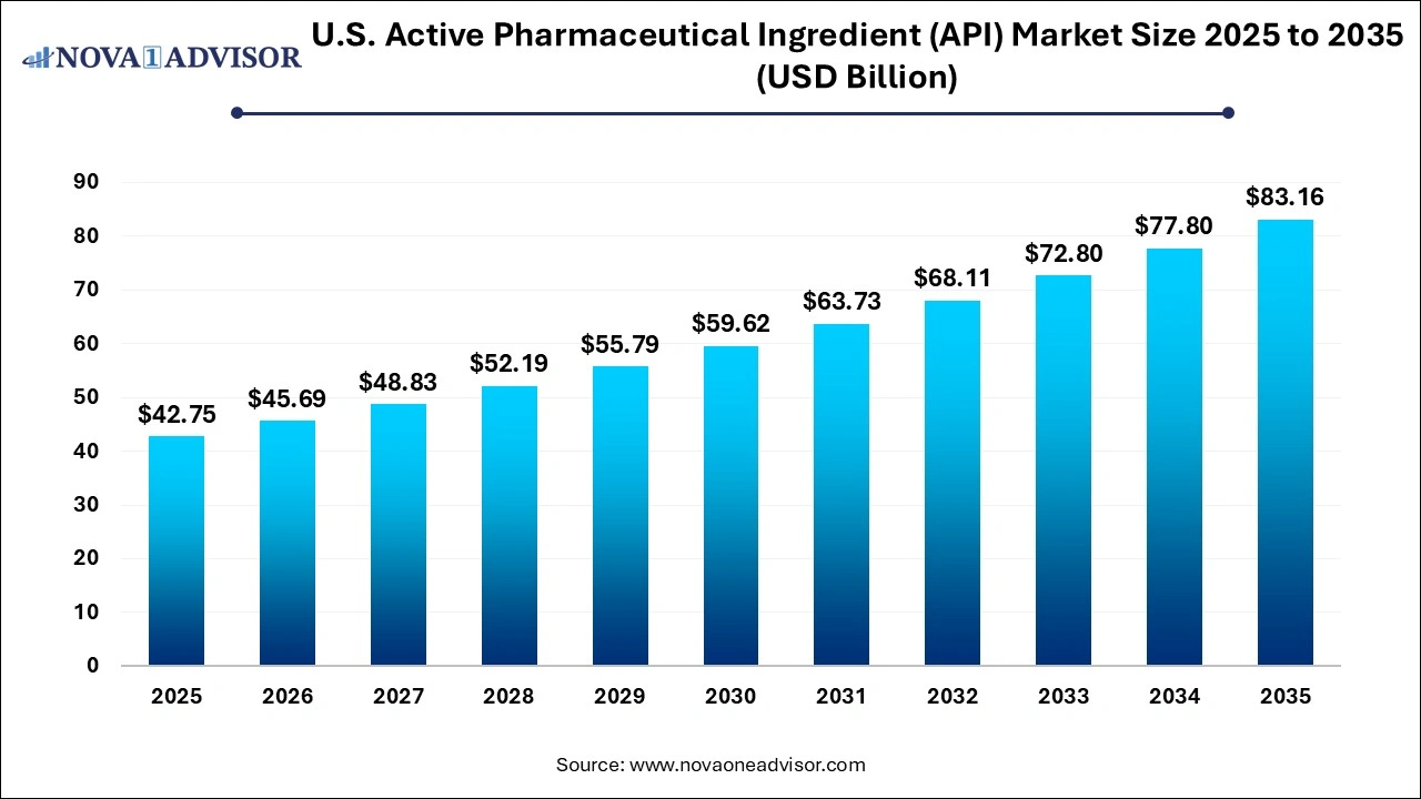 U.S. Active Pharmaceutical Ingredient (API) Market Size 2025 to 2035