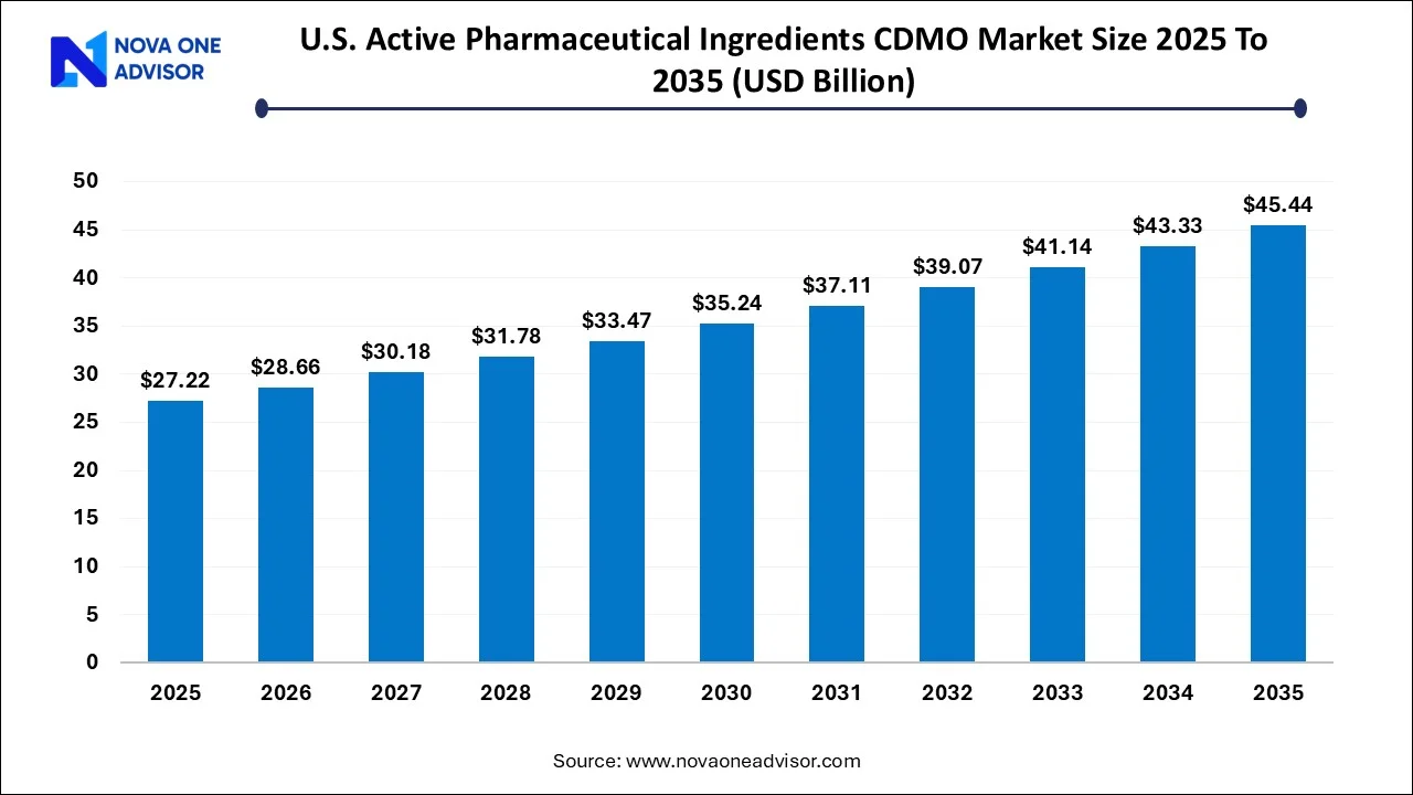 U.S. Active Pharmaceutical Ingredients CDMO Market Size 2025 To 2035 U.S. Active Pharmaceutical Ingredients CDMO Market Size 2025 To 2035
