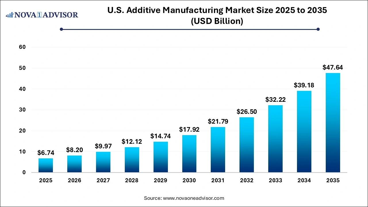 U.S. Additive Manufacturing Market Size 2025 to 2035 U.S. Additive Manufacturing Market Size 2025 to 2035