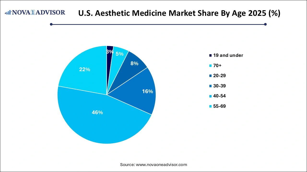 U.S. Aesthetic Medicine Market Share By Age