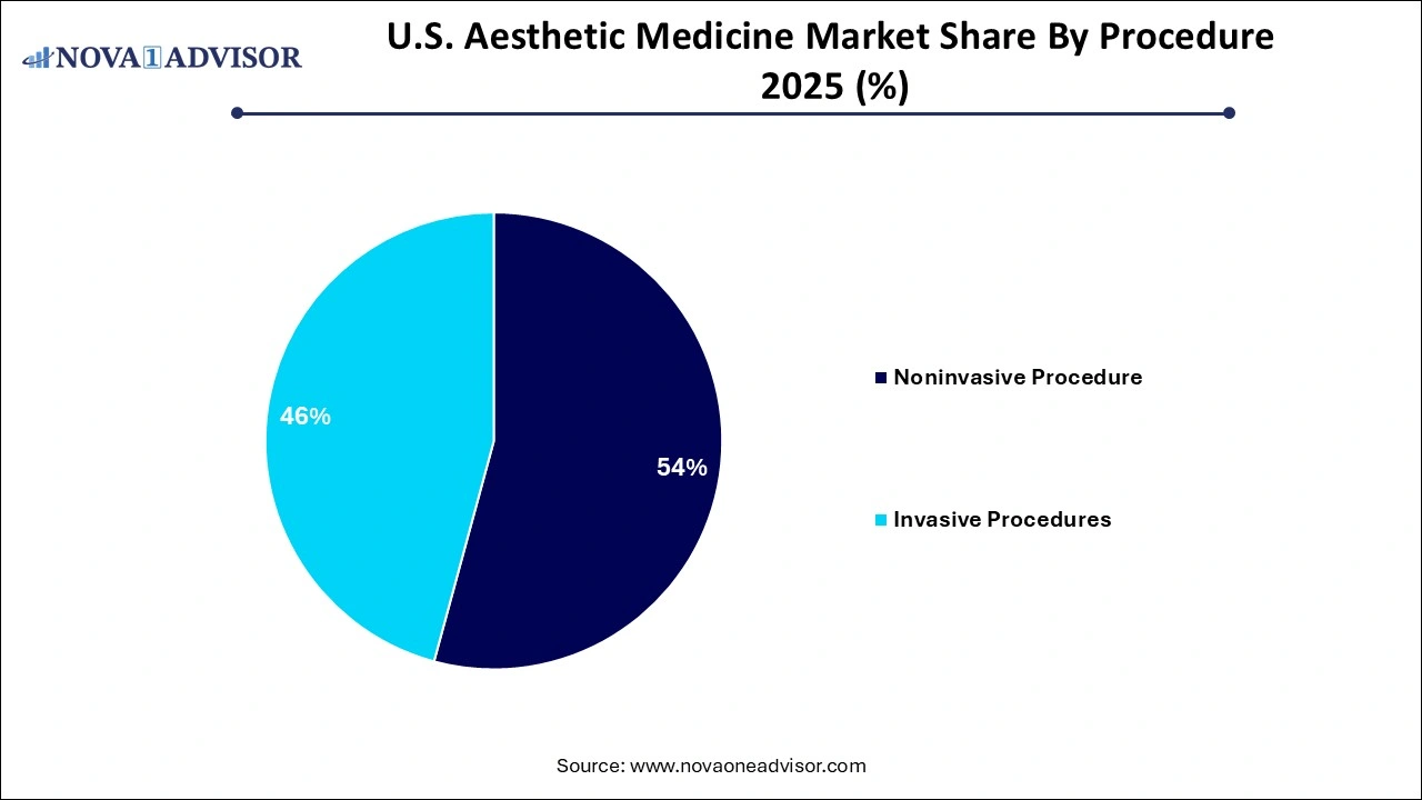 U.S. Aesthetic Medicine Market Share By Procedure