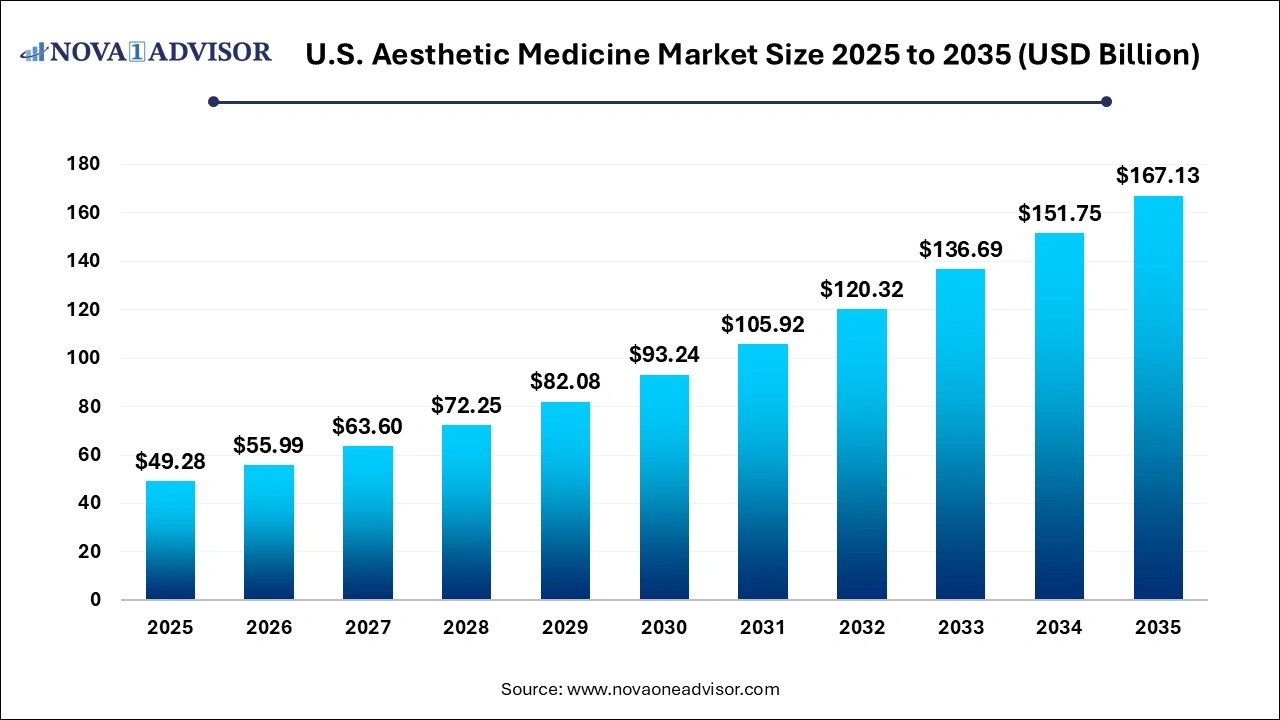 U.S. Aesthetic Medicine Market Size 2025 to 2035