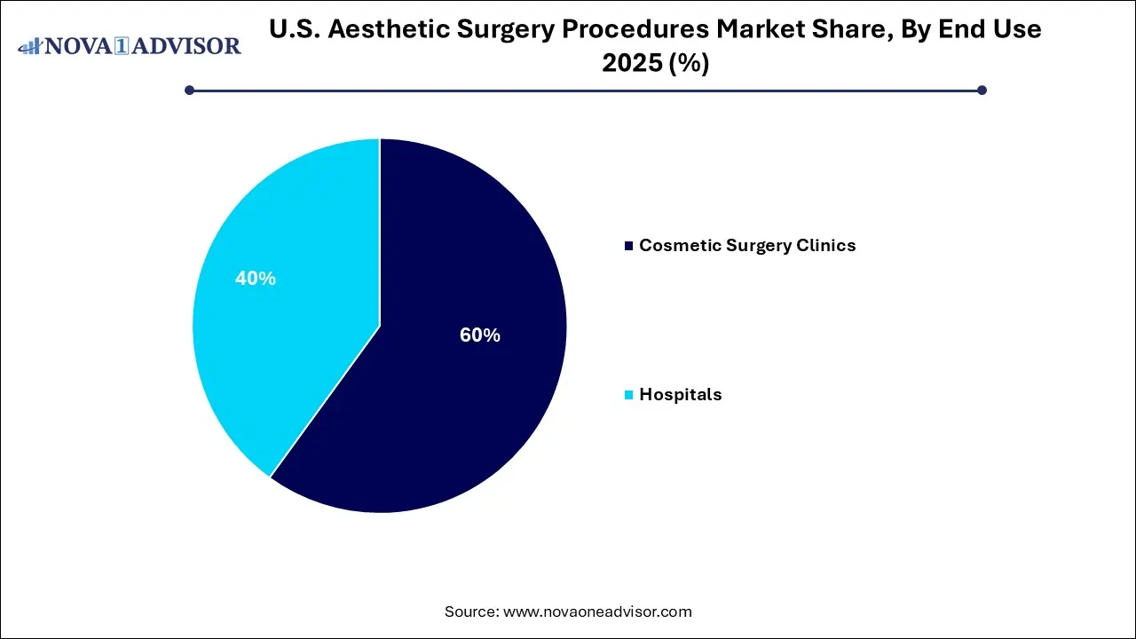 U.S. Aesthetic Surgery Procedures Market Share, By End Use 2025 (%)