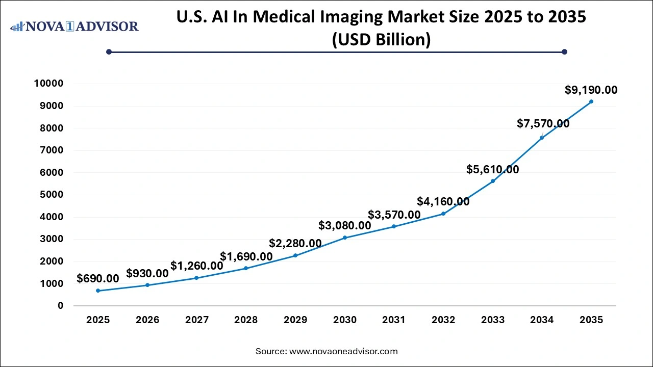 U.S. AI in Medical Imaging Market Size 2025 to 2035