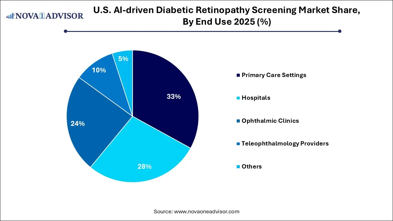 U.S. AI-driven Diabetic Retinopathy Screening Market Share, By End Use 2025 (%) U.S. AI-driven Diabetic Retinopathy Screening Market Share, By End Use 2025 (%)