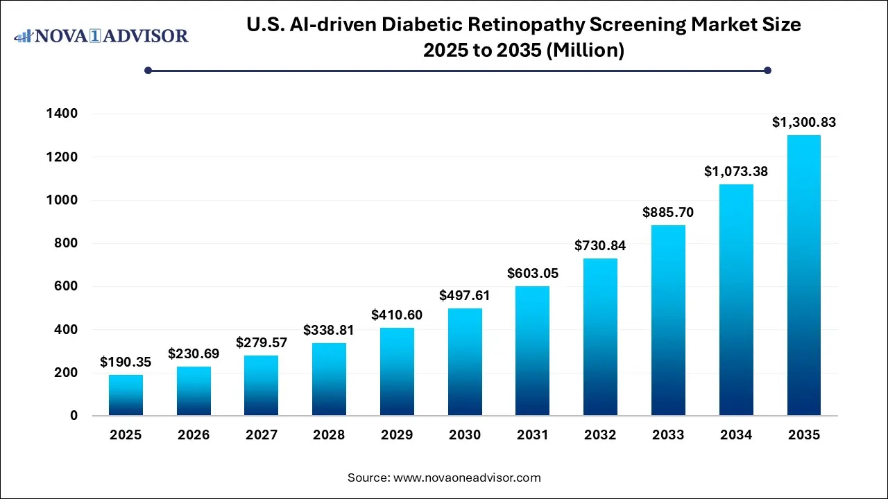 U.S. AI-driven Diabetic Retinopathy Screening Market Size 2025 To 2035 U.S. AI-driven Diabetic Retinopathy Screening Market Size 2025 To 2035