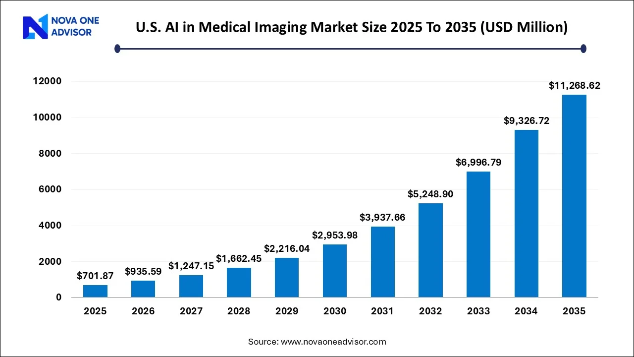 U.S. AI In Medical Imaging Market Size 2025 To 2035 U.S. AI In Medical Imaging Market Size 2025 To 2035