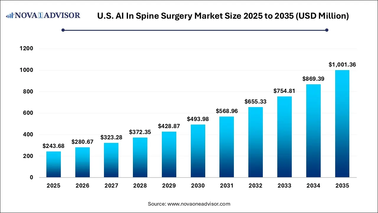 U.S. AI In Spine Surgery Market Size 2025 To 2035 U.S. AI In Spine Surgery Market Size 2025 To 2035