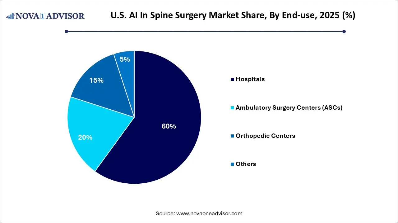 U.S. AI In Spine Surgery Market Share, By End Use 2025 (%) U.S. AI In Spine Surgery Market Share, By End Use 2025 (%)
