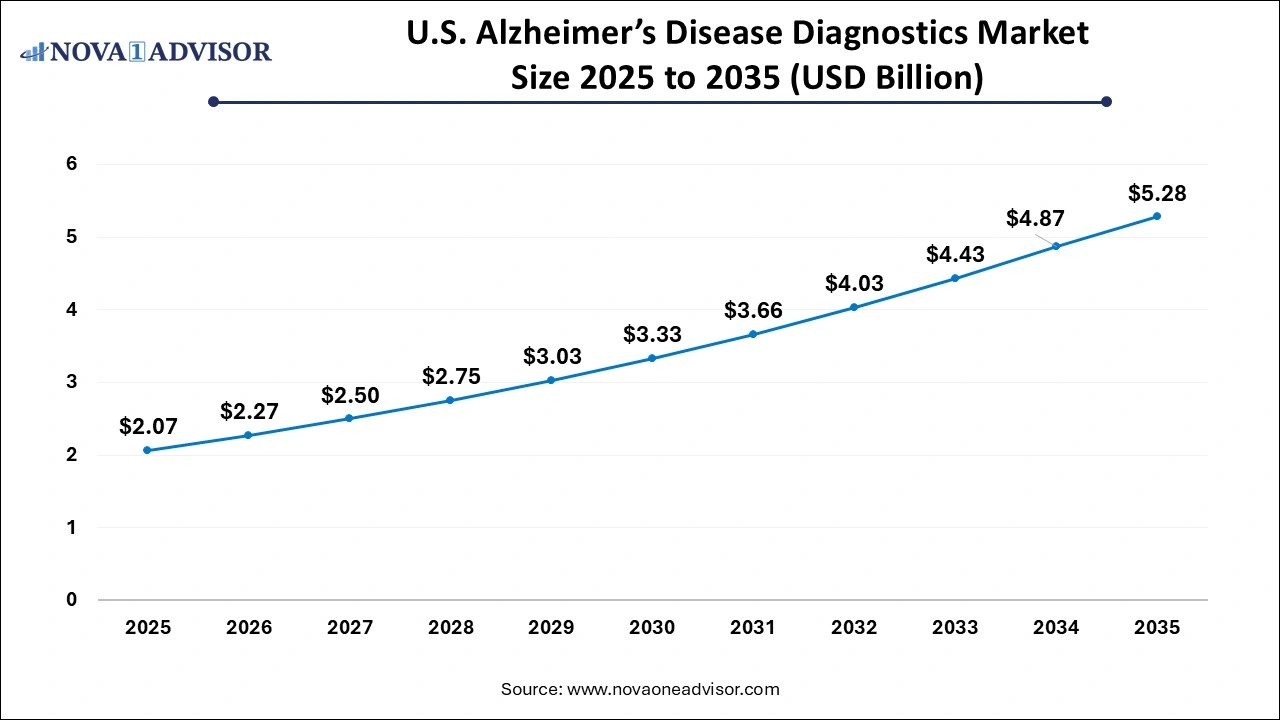 U.S. Alzheimer's Disease Diagnostics Market Size 2025 to 2035