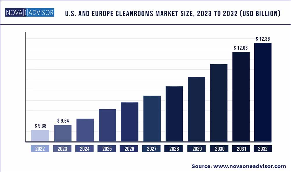 U.S. And Europe Cleanrooms Market Size, 2023 to 2032 