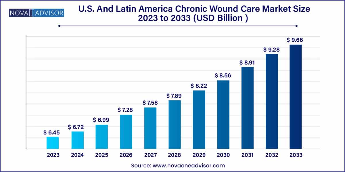 U.S. And Latin America Chronic Wound Care Market Size, 2024 to 2033