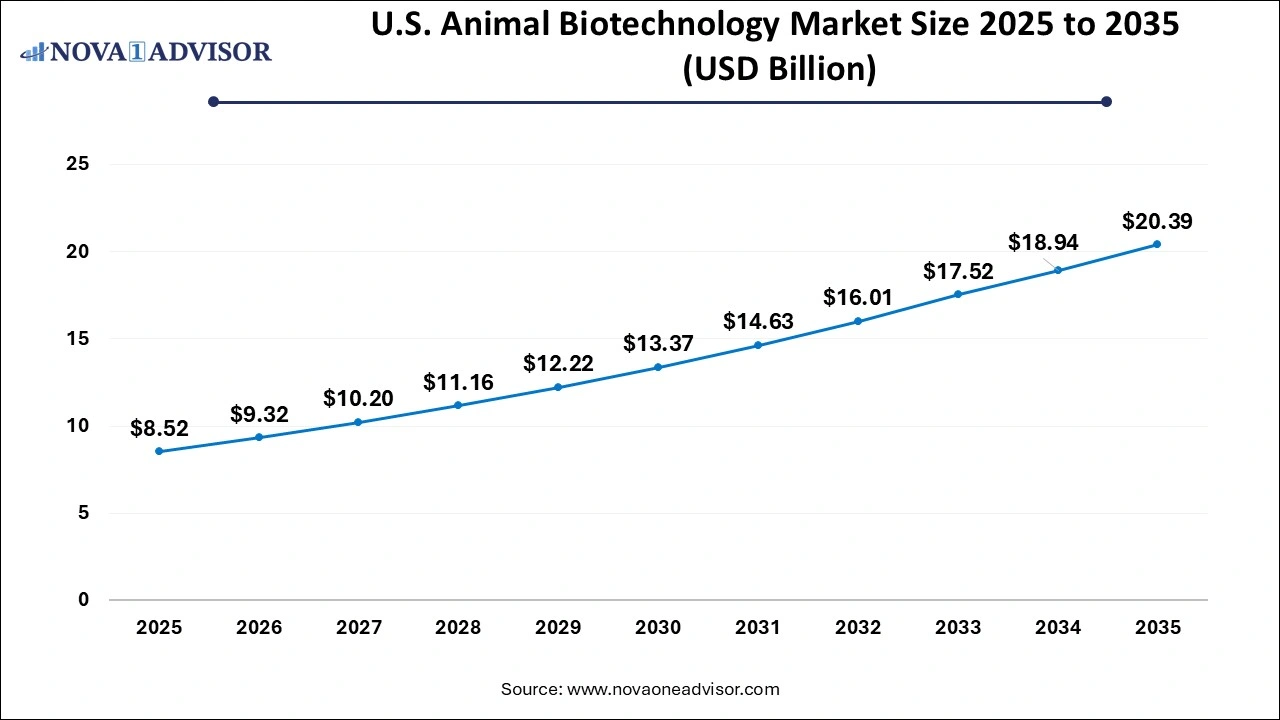 U.S. Animal Biotechnology Market Size 2026 to 2035