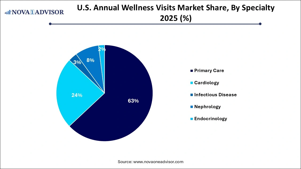 U.S. Annual Wellness Visits Market Share, By Specialty 