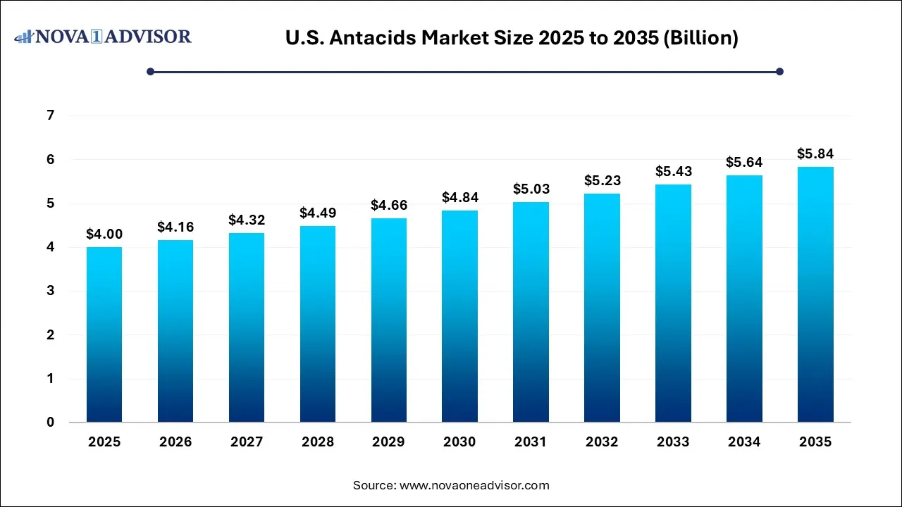 U.S. Antacids Market Size 2025 To 2035 U.S. Antacids Market Size 2025 To 2035