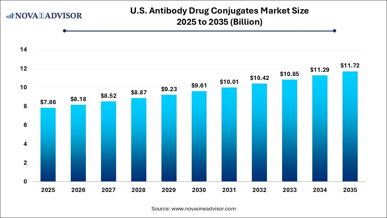 U.S. Antibody Drug Conjugates Market Size 2025 To 2035 U.S. Antibody Drug Conjugates Market Size 2025 To 2035
