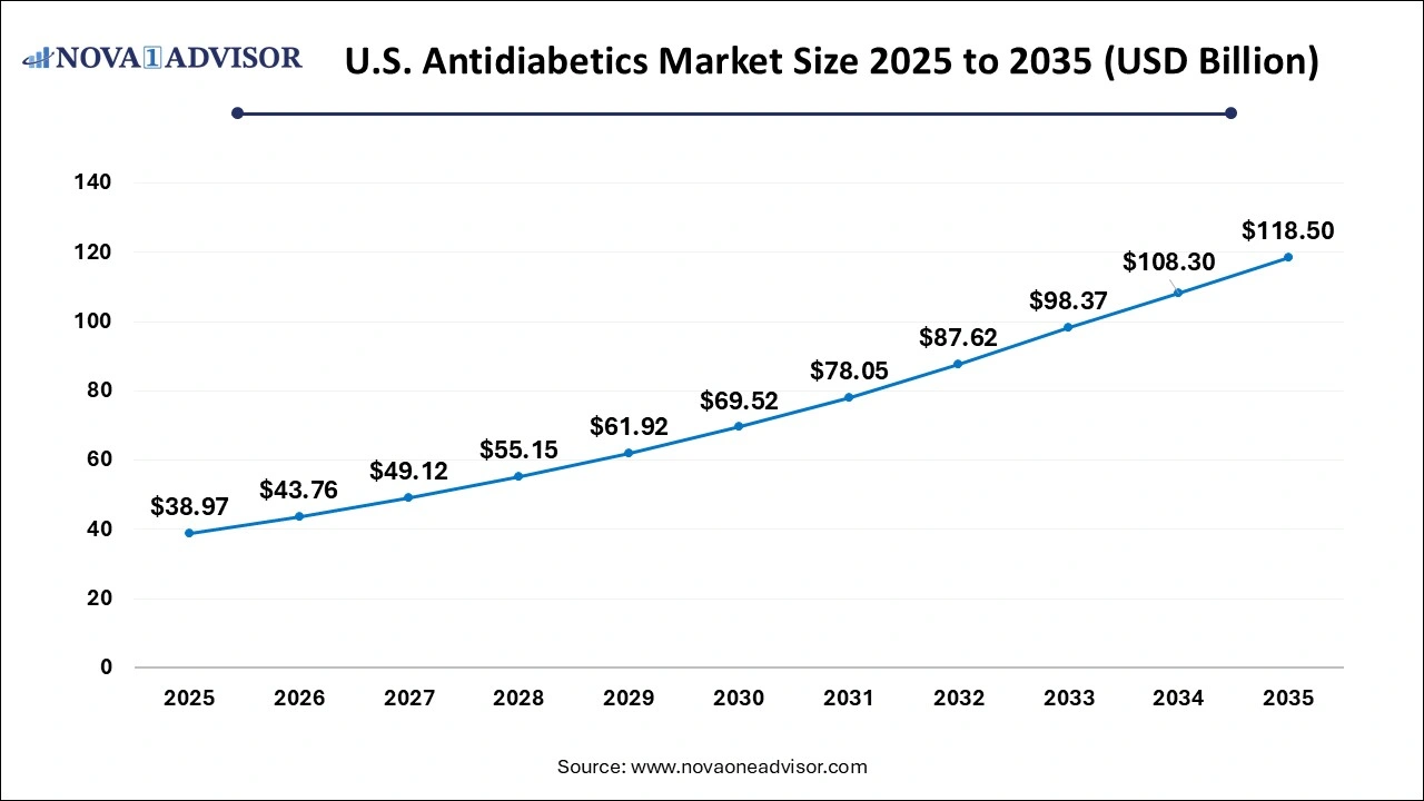 U.S. Antidiabetics Market 2025 to 2035