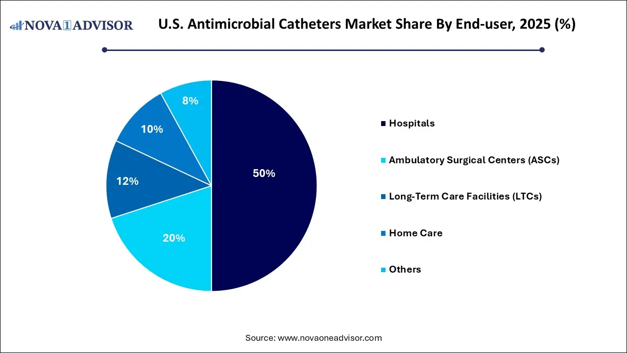 U.S. Antimicrobial Catheters Market Share, By End-use 2025 (%) U.S. Antimicrobial Catheters Market Share, By End-use 2025 (%)