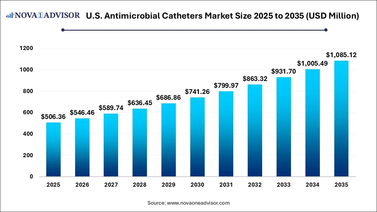 U.S. Antimicrobial Catheters Market Size 2025 To 2035 U.S. Antimicrobial Catheters Market Size 2025 To 2035