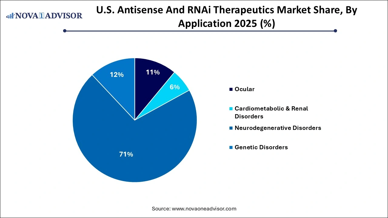 U.S. Antisense And RNAi Therapeutics Market Share, By Application
