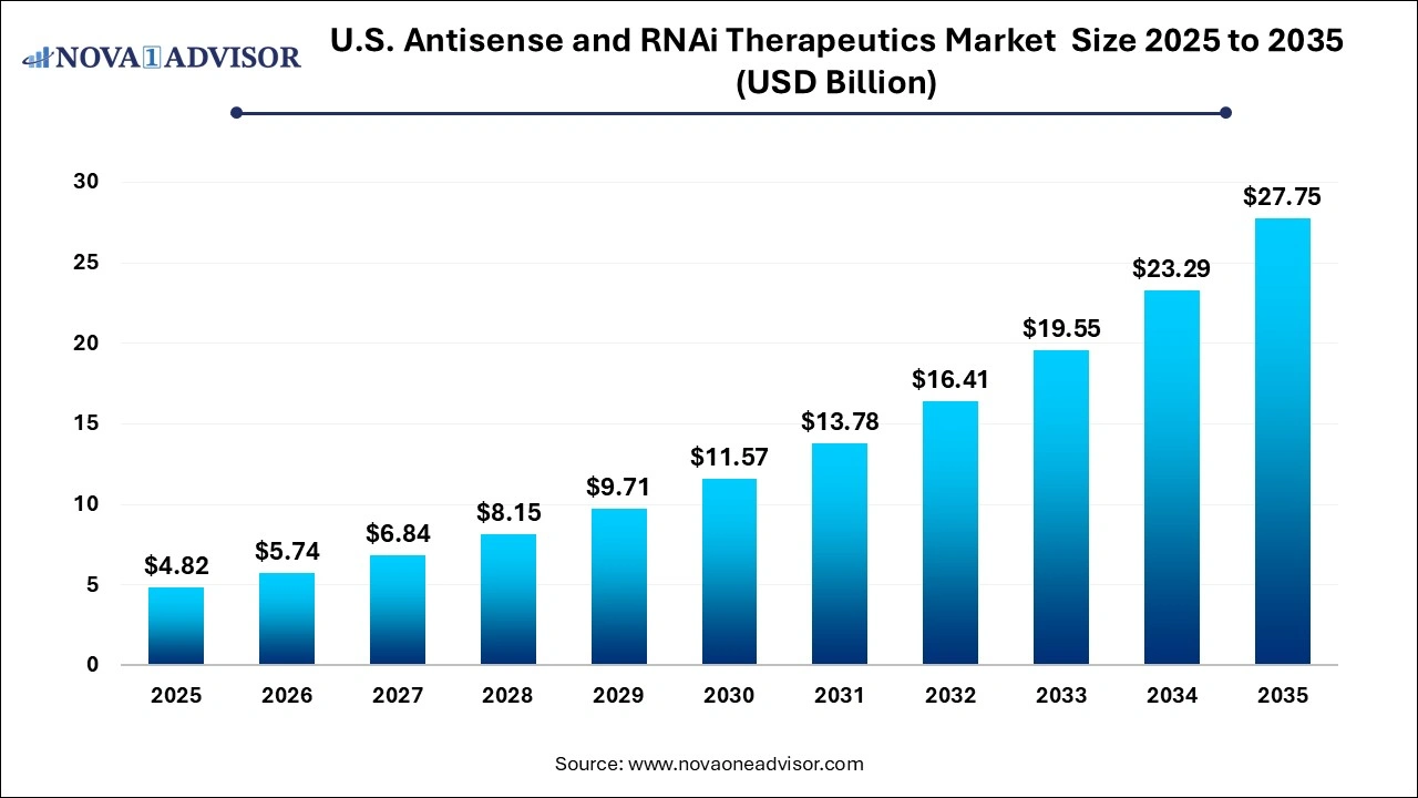 U.S. Antisense And RNAi Therapeutics Market Size 2025 to 2035