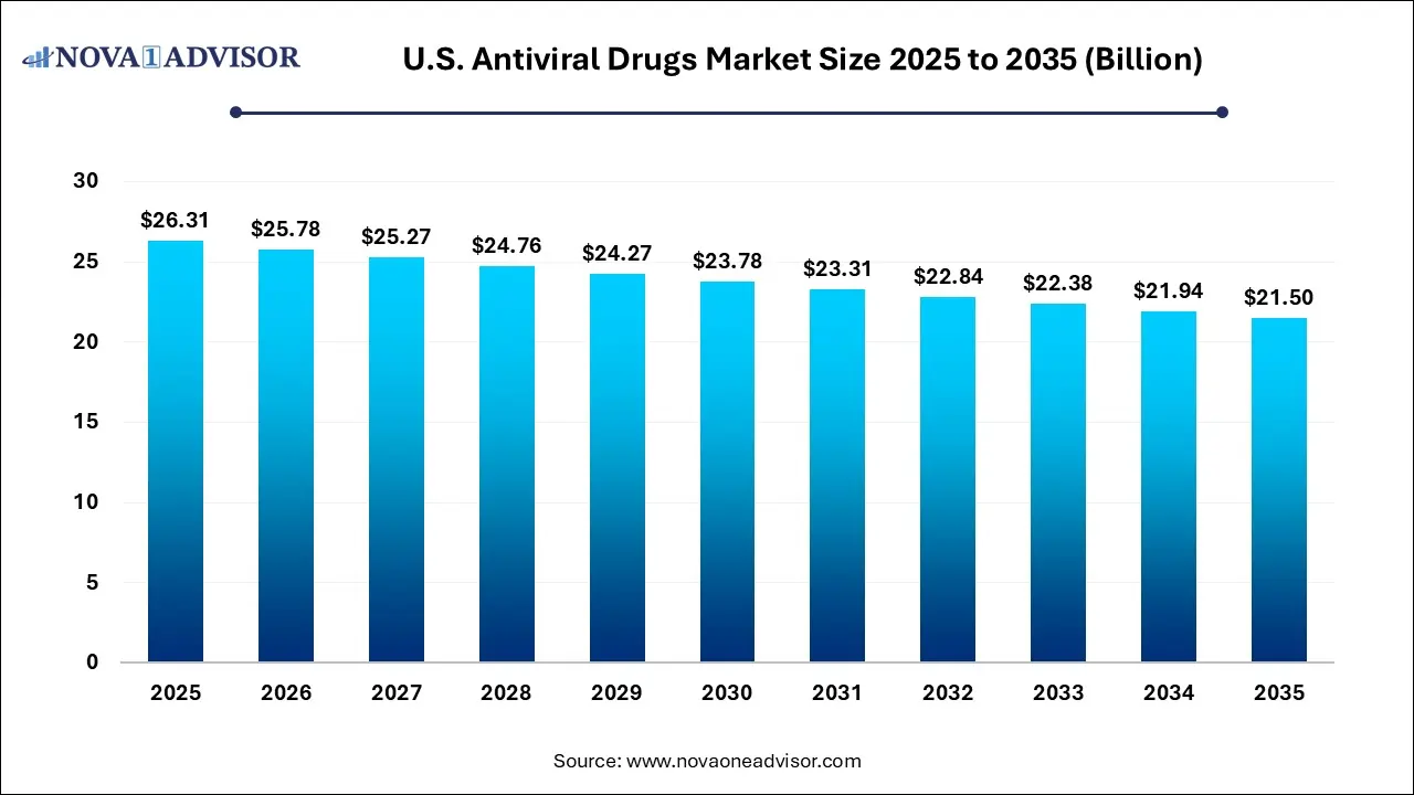 U.S. Antiviral Drugs Market Size 2025 to 2035 U.S. Antiviral Drugs Market Size 2025 to 2035