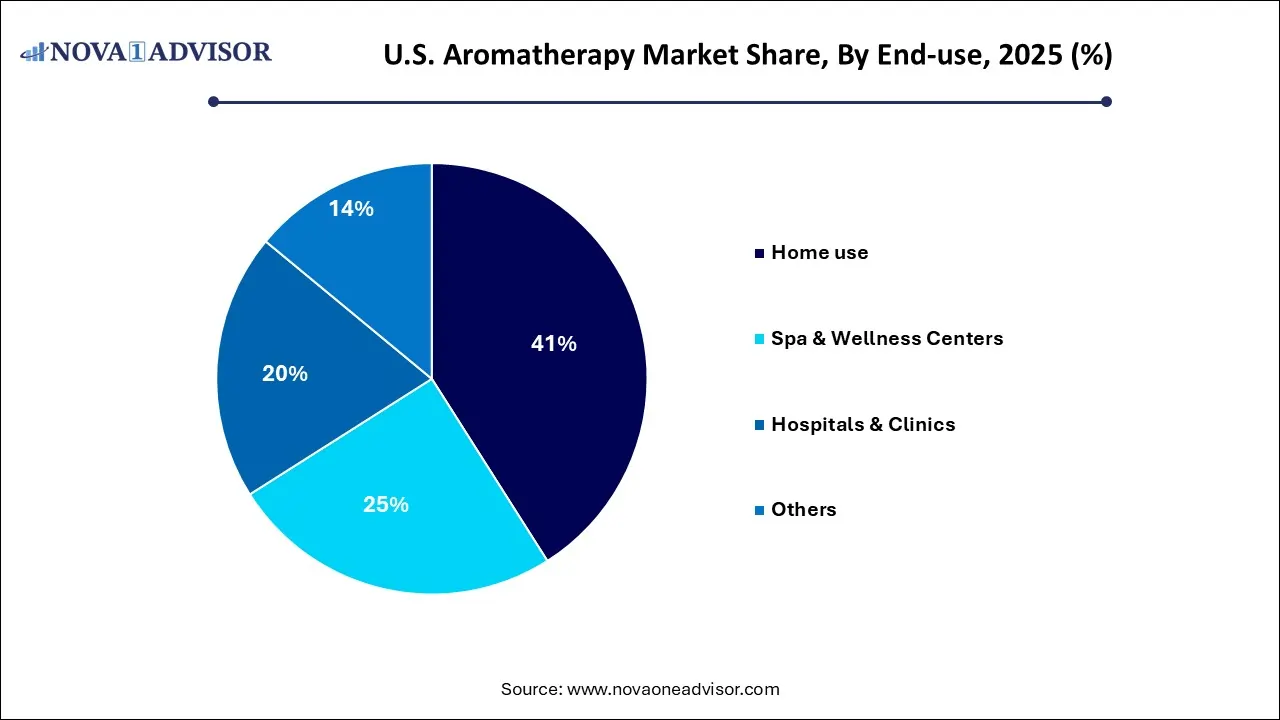 U.S. Aromatherapy Market Size By End-use 2025 (%) U.S. Aromatherapy Market Size By End-use 2025 (%)