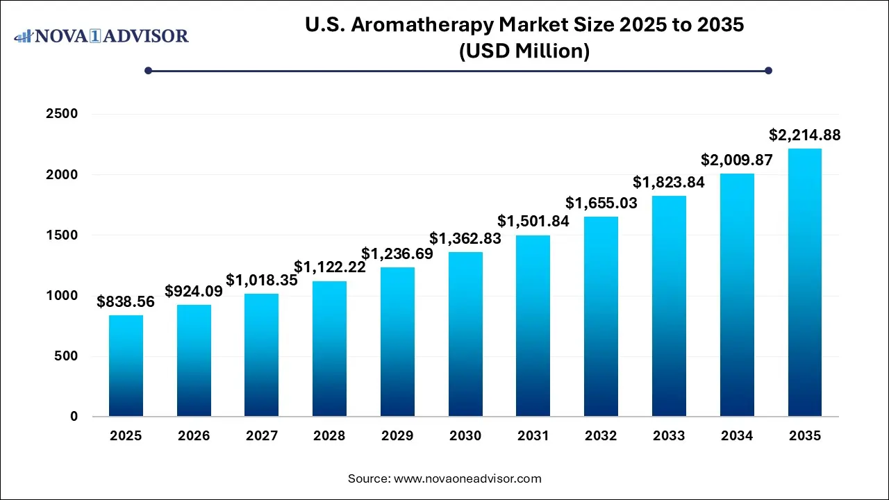 U.S. Aromatherapy Market Size 2025 To 2035 U.S. Aromatherapy Market Size 2025 To 2035