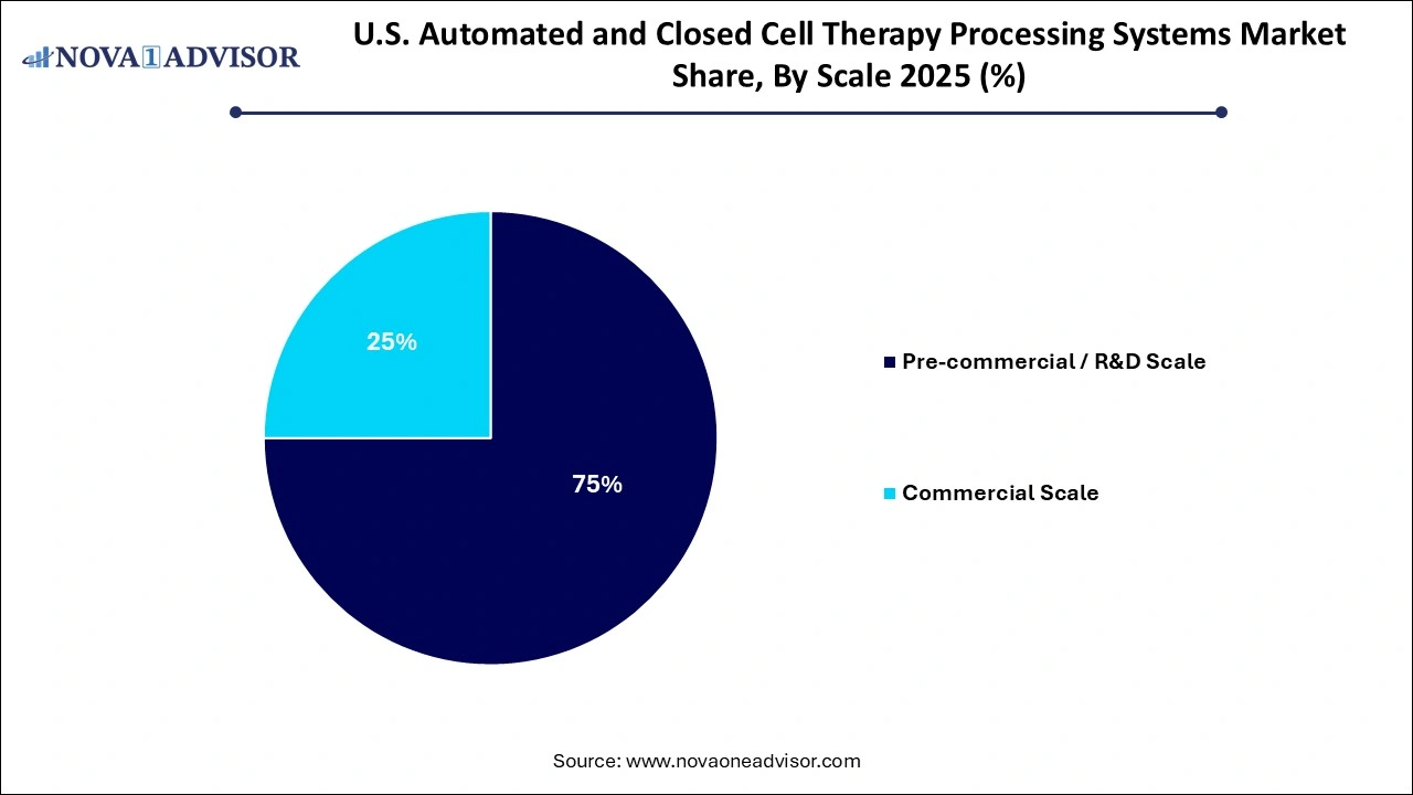 U.S. Automated & Closed Cell Therapy Processing Systems Market Share, By Scale U.S. Automated & Closed Cell Therapy Processing Systems Market Share, By Scale