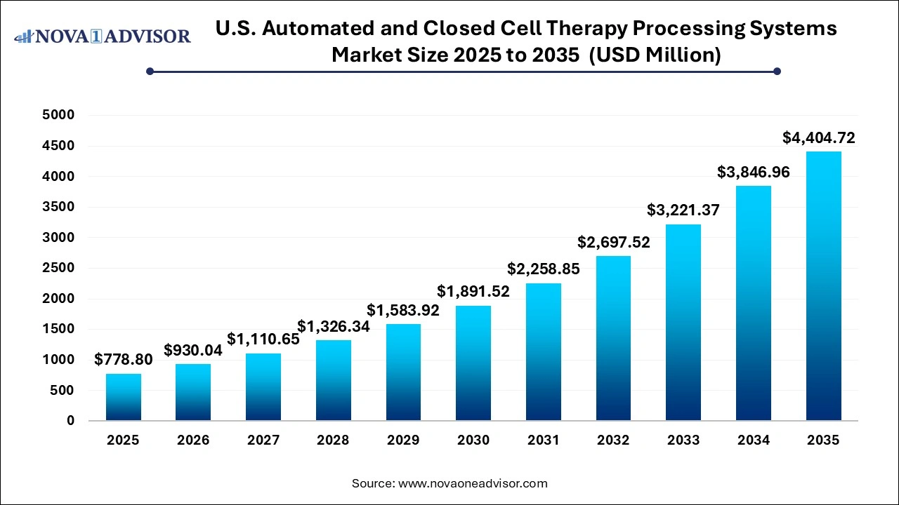 U.S. Automated and Closed Cell Therapy Processing Systems Market Size 2025 to 2035 U.S. Automated and Closed Cell Therapy Processing Systems Market Size 2025 to 2035
