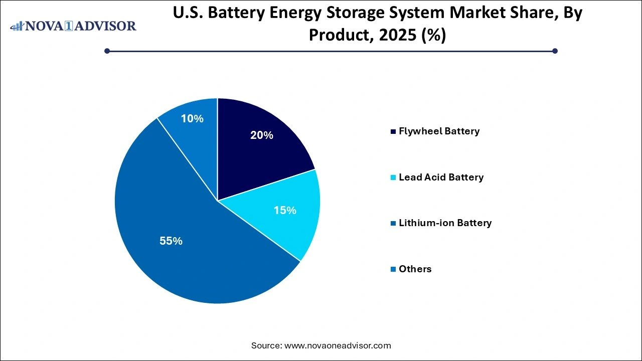 U.S. Battery Energy Storage System Market Share by Product U.S. Battery Energy Storage System Market Share by Product