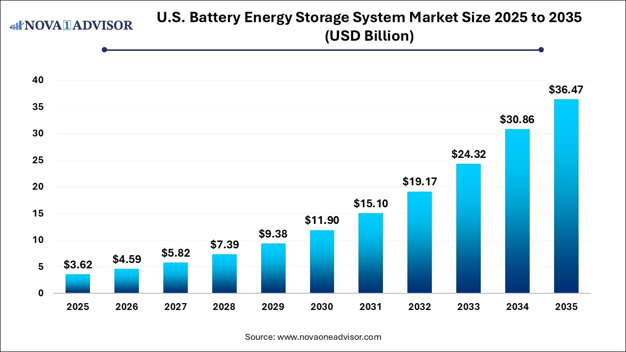 U.S. Battery Energy Storage System Market Size 2025 to 2035 U.S. Battery Energy Storage System Market Size 2025 to 2035