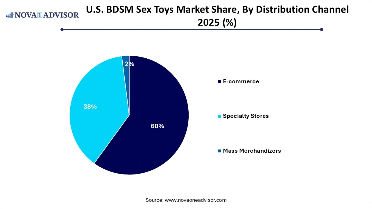 U.S. BDSM Sex Toys Market Share, By Distribution Channel