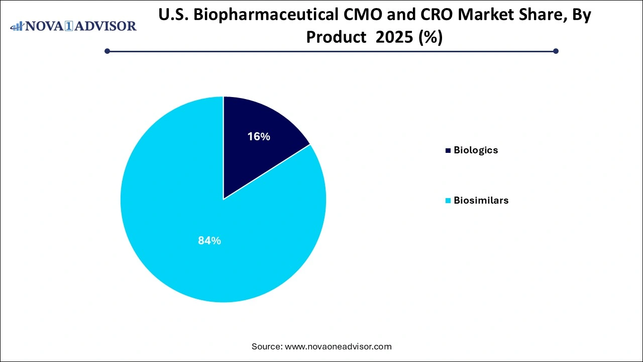 U.S. Biopharmaceutical CMO and  CRO Market Share, By Product