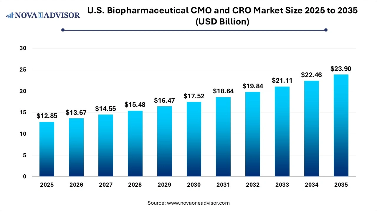 U.S. Biopharmaceutical CMO and CRO Market Size 2025 to 2035